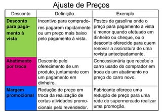 Ajuste de Preços Desconto Definição Exemplo Desconto para paga- mento à vista Incentivo para comprado- res pagarem rapidamente ou um preço mais baixo pelo pagamento à vista. Postos de gasolina onde o preço para pagamento à vista é menor quando efetuado em dinheiro ou cheque, ou o desconto oferecido para quem renovar a assinatura de uma revista antecipadamente. Abatimento por troca Desconto pelo oferecimento de um produto, juntamente com um pagamento em dinheiro. Concessionária que recebe o carro usado do comprador em troca de um abatimento no preço do carro novo. Margem promocional Redução de preço em troca da realização de certas atividades promo- cionais pelo revendedor. Fabricante oferece uma redução de preço para uma rede de supermercado realizar uma promoção. 