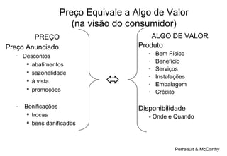 Preço Equivale a Algo de Valor (na visão do consumidor) PREÇO Preço Anunciado Descontos abatimentos sazonalidade à vista promoções -  Bonificações trocas bens danificados ALGO DE VALOR Produto Bem Físico Benefício Serviços Instalações Embalagem Crédito Disponibilidade - Onde e Quando  Perreault & McCarthy 
