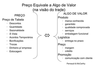 Preço Equivale a Algo de Valor (na visão do trade) PREÇO Preço de Tabela Descontos Quantidade Sazonalidade Á Vista Acordos Temporários Bonificações Trocas Dinheiro p/ empresa Estocagem ALGO DE VALOR Produto marca conhecida garantido qualidade comprovada serviços embalagem funcional Logística entrega no prazo Preço margem crédito Promoção comunicação com cliente  Perreault & McCarthy 