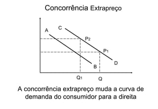 Concorrência  Extrapreço A B C D P 2 P 1 Q 1 Q A concorrência extrapreço muda a curva de demanda do consumidor para a direita 
