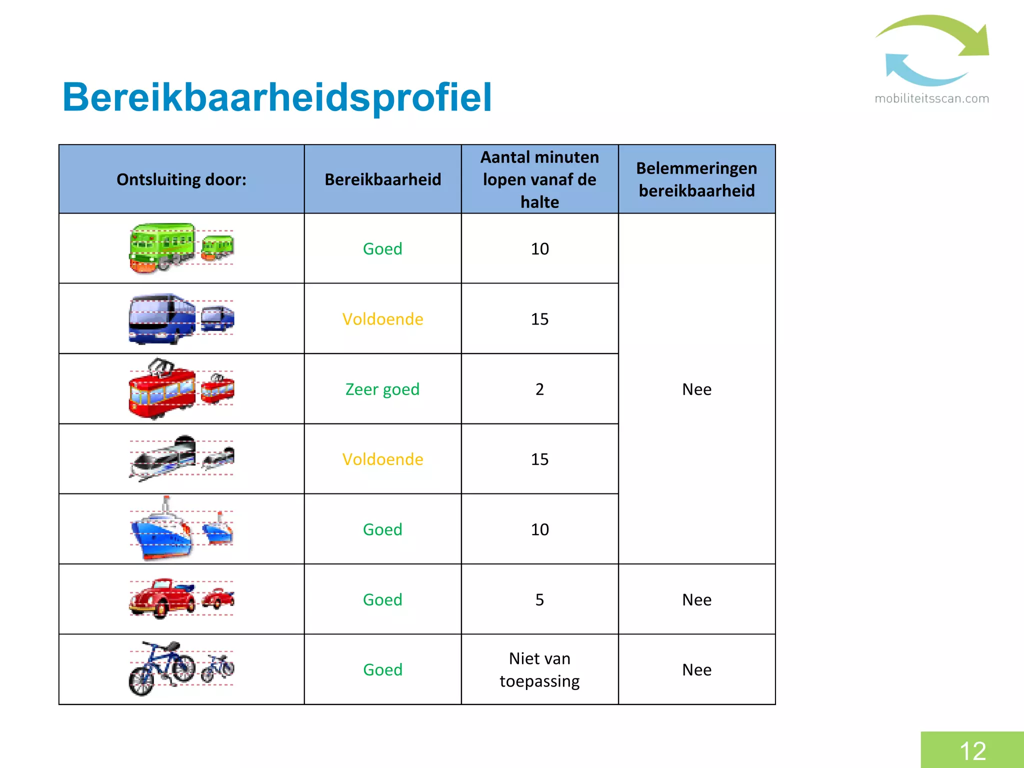 Bereikbaarheidsprofiel
                                                             Aantal	
  minuten	
  
                                                                                        Belemmeringen	
  
       Ontsluiting	
  door:	
          Bereikbaarheid	
      lopen	
  vanaf	
  de	
  
                                                                                        bereikbaarheid	
  
                                                                 halte	
  

                                             Goed	
                   10	
  
                            	
  	
  

                                         Voldoende	
                  15	
  
                            	
  	
  

                                          Zeer	
  goed	
               2	
                    Nee	
  
                            	
  	
  

                                         Voldoende	
                  15	
  
                            	
  	
  

                                             Goed	
                   10	
  
                            	
  	
  

                                             Goed	
                    5	
                    Nee	
  
                            	
  	
  
                                                                 Niet	
  van	
  
                                             Goed	
  	
                                       Nee	
  
                                                                toepassing	
  
                            	
  	
  

	
  
                                                                                                             12
 