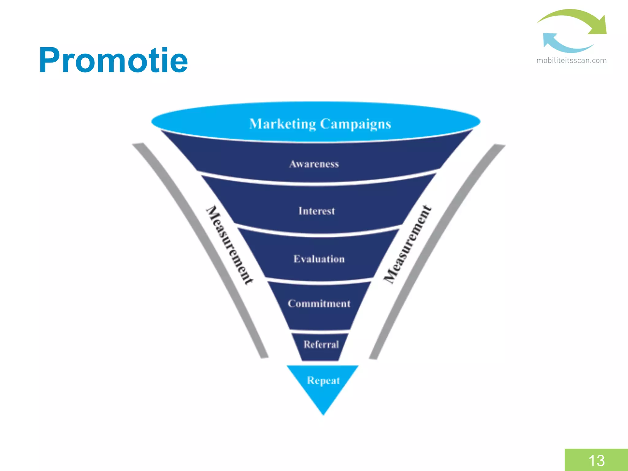 Promotie




           13
 