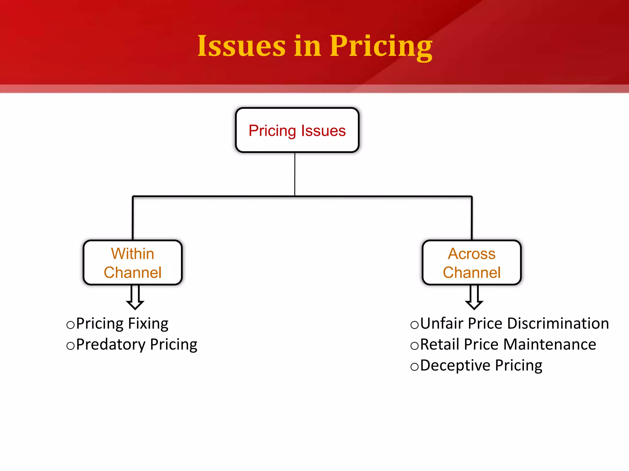 Issues in PricingPricing IssuesWithin ChannelAcross ChannelPricing Fixing