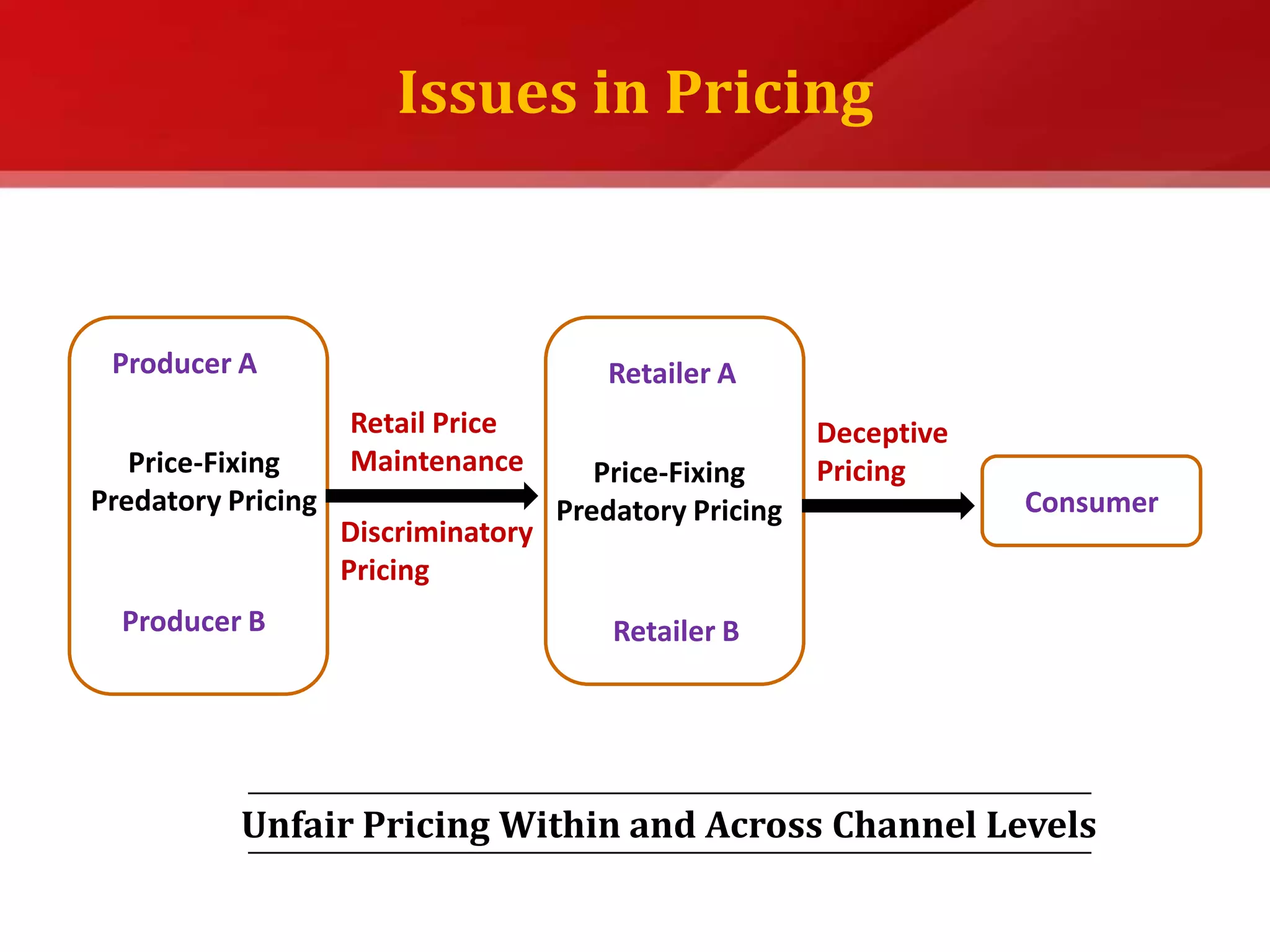 Predatory Pricing