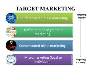 TARGET MARKETING
                                  Targeting
Undifferentiated mass marketing    broadly



    Differentiated segmented
           marketing


 Concentrated niche marketing


    Micromarketing (local or      Targeting
         individual)              narrowly
 