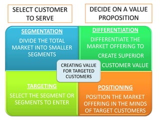 SELECT CUSTOMER             DECIDE ON A VALUE
    TO SERVE                  PROPOSITION
   SEGMENTATION              DIFFERENTIATION
  DIVIDE THE TOTAL          DIFFERENTIATE THE
MARKET INTO SMALLER        MARKET OFFERING TO
     SEGMENTS                     CREATE SUPERIOR
                 CREATING VALUE    CUSTOMER VALUE
                  FOR TARGETED
                   CUSTOMERS
     TARGETING                    POSITIONING
SELECT THE SEGMENT OR      POSITION THE MARKET
  SEGMENTS TO ENTER       OFFERING IN THE MINDS
                          OF TARGET CUSTOMERS
 