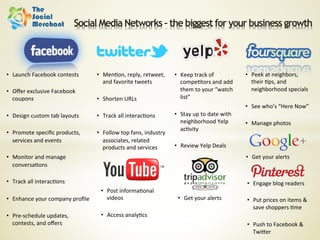 Social Media Networks – the biggest for your business growth




•  Launch	
  Facebook	
  contests	
           •  Men6on,	
  reply,	
  retweet,	
          •  Keep	
  track	
  of	
                  •  Peek	
  at	
  neighbors,	
  
                                                 and	
  favorite	
  tweets	
                 compe6tors	
  and	
  add	
                their	
  6ps,	
  and	
  
•  Oﬀer	
  exclusive	
  Facebook	
                                                           them	
  to	
  your	
  “watch	
            neighborhood	
  specials	
  
   coupons	
                                  •  Shorten	
  URLs	
                           list”	
  
                                                                                                                                    •  See	
  who’s	
  “Here	
  Now”	
  
•  Design	
  custom	
  tab	
  layouts	
       •  Track	
  all	
  interac6ons	
            •  Stay	
  up	
  to	
  date	
  with	
  
                                                                                             neighborhood	
  Yelp	
                 •  Manage	
  photos	
  
                                                                                             ac6vity	
  
•  Promote	
  speciﬁc	
  products,	
          •  Follow	
  top	
  fans,	
  industry	
  
   services	
  and	
  events	
                   associates,	
  related	
  
                                                 products	
  and	
  services	
            •  Review	
  Yelp	
  Deals	
  
•  Monitor	
  and	
  manage	
                                                                                                       •  Get	
  your	
  alerts	
  
   conversa6ons	
  

•  Track	
  all	
  interac6ons	
                                                                                                    •  Engage	
  blog	
  readers	
  
                                                •  Post	
  informa6onal	
  
•  Enhance	
  your	
  company	
  proﬁle	
          videos	
                                 •  Get	
  your	
  alerts	
              •  Put	
  prices	
  on	
  items	
  &	
  
                                                                                                                                       save	
  shoppers	
  6me	
  
•  Pre-­‐schedule	
  updates,	
                 •  Access	
  analy6cs	
  
   contests,	
  and	
  oﬀers	
                                                                                                      •  Push	
  to	
  Facebook	
  &	
  
                                                                                                                                       Twi]er	
  
 