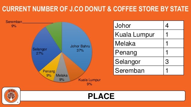 j co donuts and coffee distribution case Year case title company major writer mutual fund: case study of asian bond fund jco donuts & coffee strategic marketing. j co donuts and coffee distribution case Year case title company major writer mutual fund: case study of asian bond fund jco donuts & coffee strategic marketing.