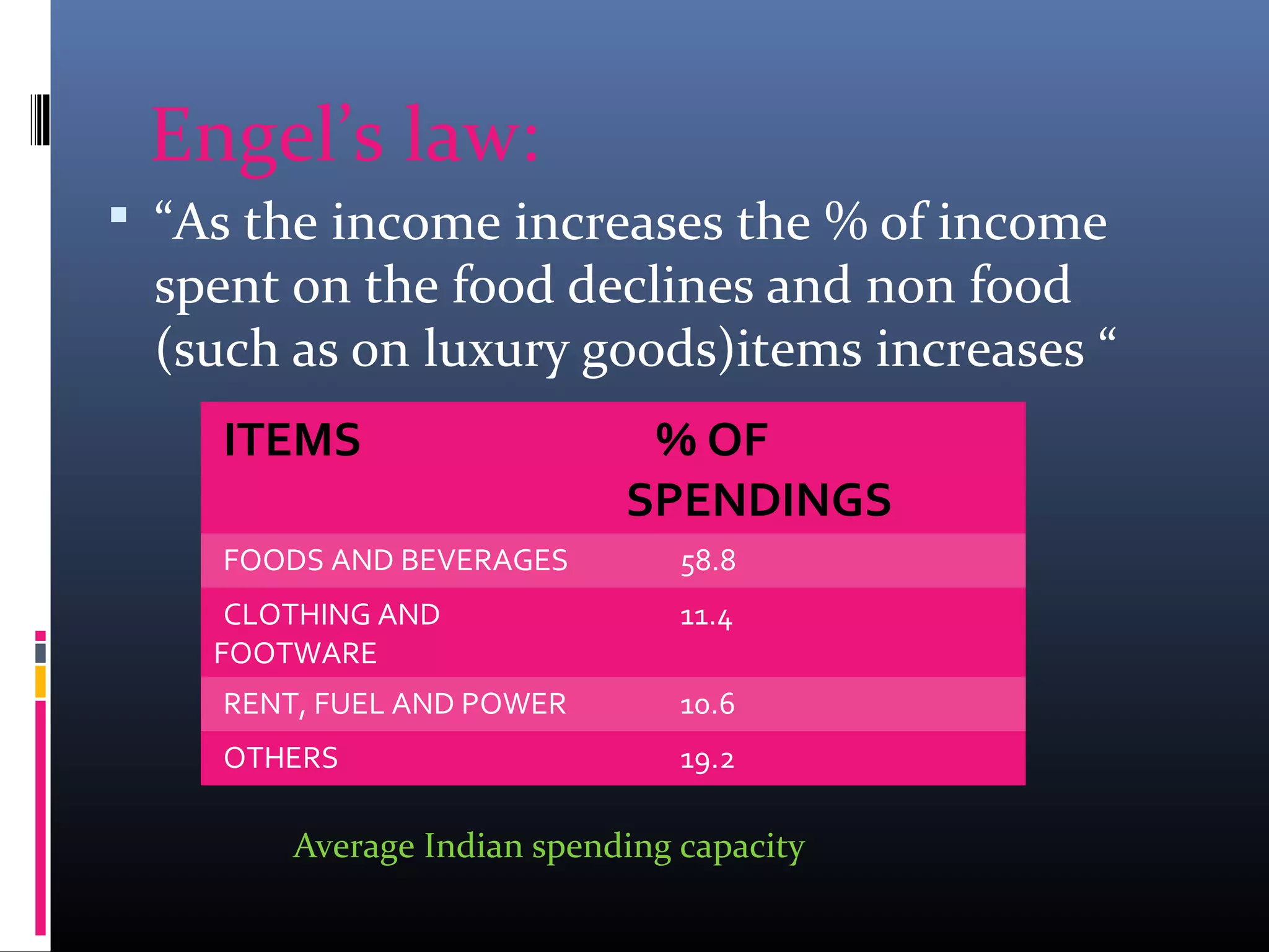 Engel’s law:
 “As the income increases the % of income
spent on the food declines and non food
(such as on luxury goods)items increases “
Average Indian spending capacity
ITEMS % OF
SPENDINGS
FOODS AND BEVERAGES 58.8
CLOTHING AND
FOOTWARE
11.4
RENT, FUEL AND POWER 10.6
OTHERS 19.2
 