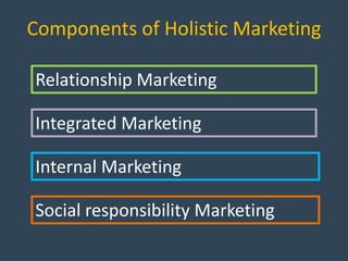 Components of Holistic Marketing
Relationship Marketing
Integrated Marketing
Internal Marketing
Social responsibility Marketing
 
