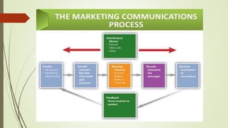 Marketing Communication process | PPTX | Marketing and Advertising ...