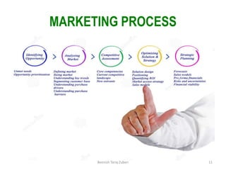 MARKETING PROCESS
11
Beenish Tariq Zuberi
 