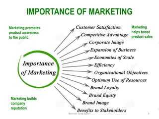 IMPORTANCE OF MARKETING
Marketing promotes
product awareness
to the public
Marketing
helps boost
product sales
Marketing builds
company
reputation
6
Beenish Tariq Zuberi
 