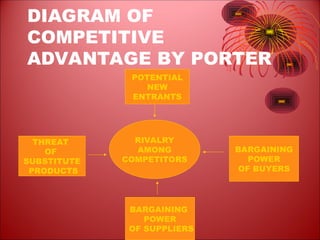 DIAGRAM OF
COMPETITIVE
ADVANTAGE BY PORTER
RIVALRY
AMONG
COMPETITORS
POTENTIAL
NEW
ENTRANTS
THREAT
OF
SUBSTITUTE
PRODUCTS
BARGAINING
POWER
OF BUYERS
BARGAINING
POWER
OF SUPPLIERS
 