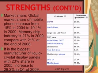Market share: Global
market share of mobile
phone increase from
18% in 2004 to 19.1%
in 2009. Memory chip
Industry is 27% in 2009
compare with 21% at
the end of 2008.
It is the biggest
manufacturer of liquid-
crystal display panels
with 23% share in
2005, increase to
26.2% in Q1 of 2009. 2009 Figures
 