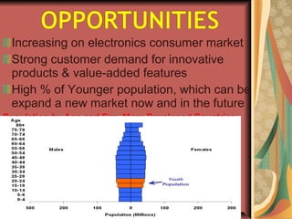 Increasing on electronics consumer market
Strong customer demand for innovative
products & value-added features
High % of Younger population, which can be
expand a new market now and in the future
Population by Age and Sex, More Developed Countries:
2009
 