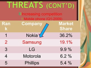 Increasing competition
Mobile phone (Q1-2009)
Ran
k
Company Market
Share
1 Nokia 36.2%
2 Samsung 19.1%
3 LG 9.9 %
4 Motorola 6.2 %
5 Phillips 5.4 %
 