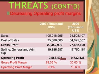 Decreasing Operating profit margins
2007 (Thousand
US$)
2006
(Thousand
US$)
Sales 105,018,995 91,508,107
Cost of Sales 75,566,005 64,025,507
Gross Profit 29,452,990 27,482,600
Selling, General and Adm
exp
19,886,587 17,750,164
Operating Profit 9,566,403 9,732,436
Gross Profit Margin 28.05 % 30.03 %
Operating Profit Margin 9.1% 10.6 %
 