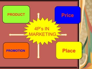 PRODUCT
PROMOTION
PricePrice
4P’s IN
MARKETING
PlacePlace
 