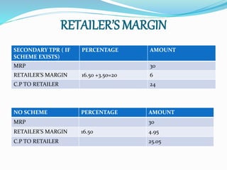 RETAILER’S MARGIN
SECONDARY TPR ( IF
SCHEME EXISTS)
PERCENTAGE AMOUNT
MRP 30
RETAILER’S MARGIN 16.50 +3.50=20 6
C.P TO RETAILER 24
NO SCHEME PERCENTAGE AMOUNT
MRP 30
RETAILER’S MARGIN 16.50 4.95
C.P TO RETAILER 25.05
 