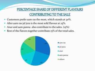 PERCENTAGE SHARE OF DIFFERENT FLAVOURS
CONTRIBUTINGTO THE SALE
 Customers prefer aam ras the most, which stands at 30%.
 After aam ras jal jera is the most sold flavour at 25%.
 Anar and aam panna also contribute to the sales. (15%)
 Rest of the flavors together contribute 15% of the total sales.
30%
25%
15%
15%
15%
aam ras
jal jeera
anar
aam panna
others
 