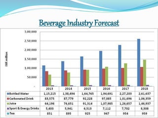 Beverage Industry Forecast
 