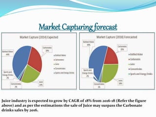 Market Capturing forecast
Juice industry is expected to grow by CAGR of 18% from 2016-18 (Refer the figure
above) and as per the estimations the sale of Juice may surpass the Carbonate
drinks sales by 2016.
 