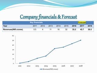Company financials & Forecast
Key financials Forecast
Year 2011 2012 2013 2014 2015 2016 2017 2018
Revenues(INR crores) 0.5 4 11 16 32 35.2 42.7 50.2
0
10
20
30
40
50
60
2011 2012 2013 2014 2015 2016 2017 2018
Revenues(INR crores)
 