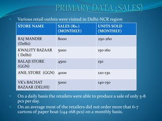 • Various retail outlets were visited in Delhi-NCR region
• On a daily basis the retailers were able to produce a sale of only 5-8
pcs per day.
• On an average most of the retailers did not order more that 6-7
cartons of paper boat (144-168 pcs) on a monthly basis.
STORE NAME SALES (Rs.)
(MONTHLY)
UNITS SOLD
(MONTHLY)
RAJ MANDIR
(Delhi)
8000 250-260
KWALITY BAZAAR
( Delhi)
5000 150-160
BALAJI STORE
(GGN)
4500 150
ANIL STORE (GGN) 4000 120-130
VK’s BACHAT
BAZAAR (DELHI)
5000 140-150
 