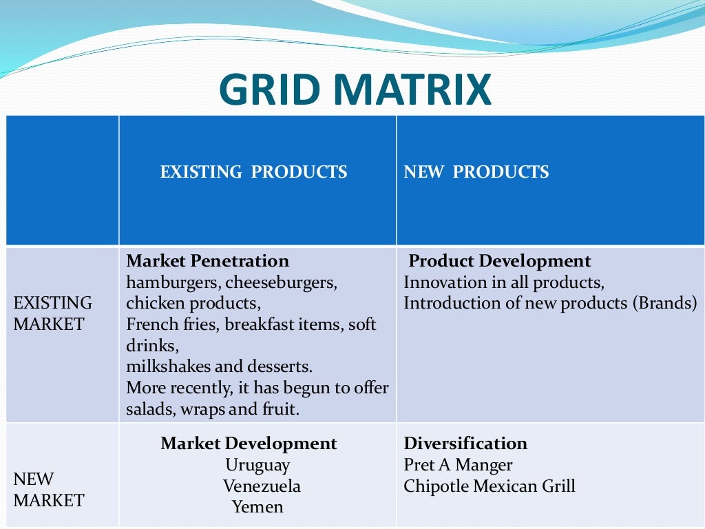 Ansoff's Product Market Expansion Grid