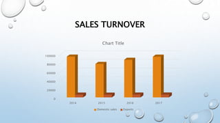 SALES TURNOVER
0
20000
40000
60000
80000
100000
2014 2015 2016 2017
Chart Title
Domestic sales Exports
 