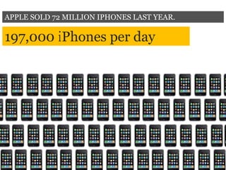 APPLE SOLD 72 MILLION IPHONES LAST YEAR.
197,000 iPhones per day
 
