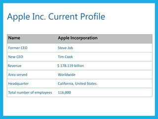Apple Inc. Current Profile
Name Apple Incorporation
Former CEO Steve Job
New CEO Tim Cook
Revenue $ 178.119 billion
Area served Worldwide
Headquarter California, United States.
Total number of employees 116,000
 