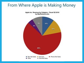 From Where Apple is Making Money
 