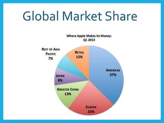 Global Market Share
 