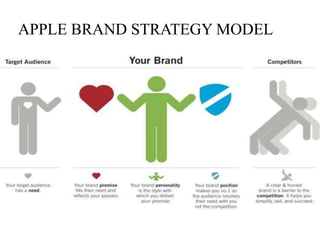 APPLE BRAND STRATEGY MODEL
 