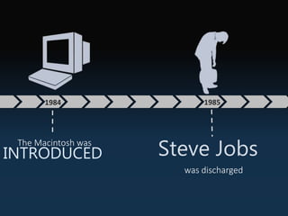 1984
The Macintosh was
INTRODUCED
1985
was discharged
Steve Jobs
 