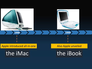 19861998 1999
Apple introduced all-in-one
the iMac
Also Apple unveiled
the iBook
 