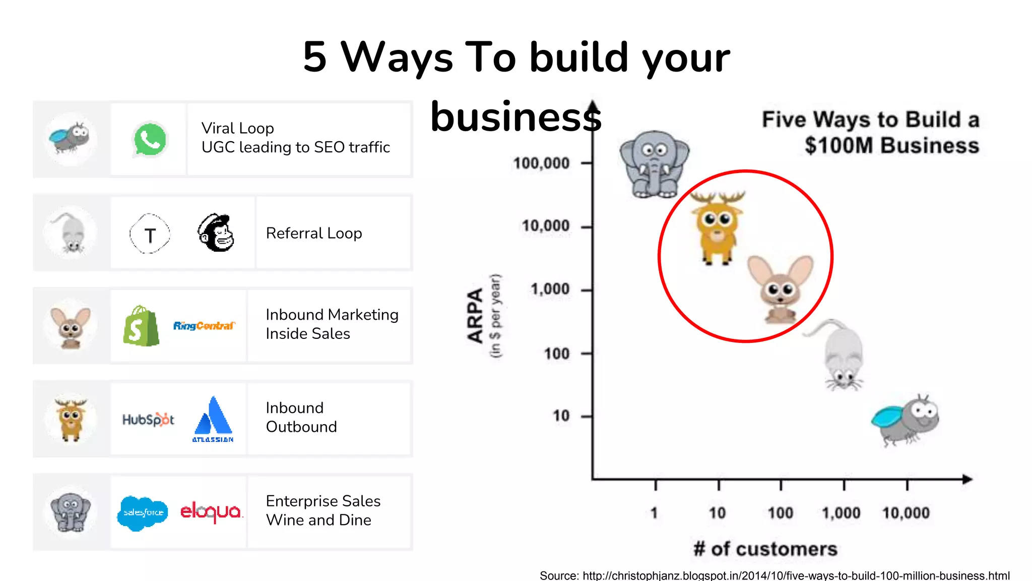 Source: http://christophjanz.blogspot.in/2014/10/five-ways-to-build-100-million-business.html
5 Ways To build your
business
Viral Loop
UGC leading to SEO traffic
Referral Loop
Inbound Marketing
Inside Sales
Inbound
Outbound
Enterprise Sales
Wine and Dine
 