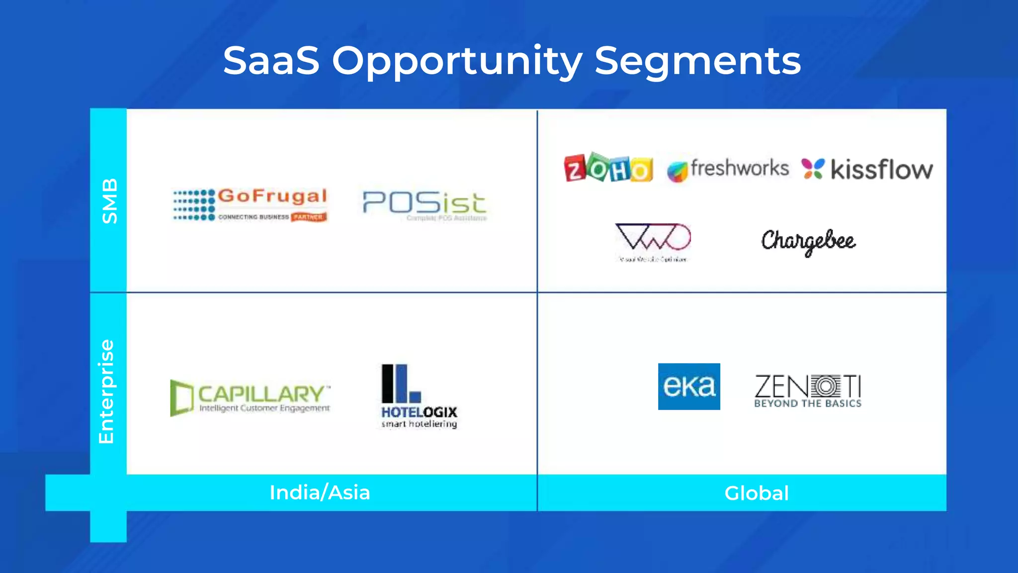 SMB
Enterprise
India/Asia Global
SaaS Opportunity Segments
 