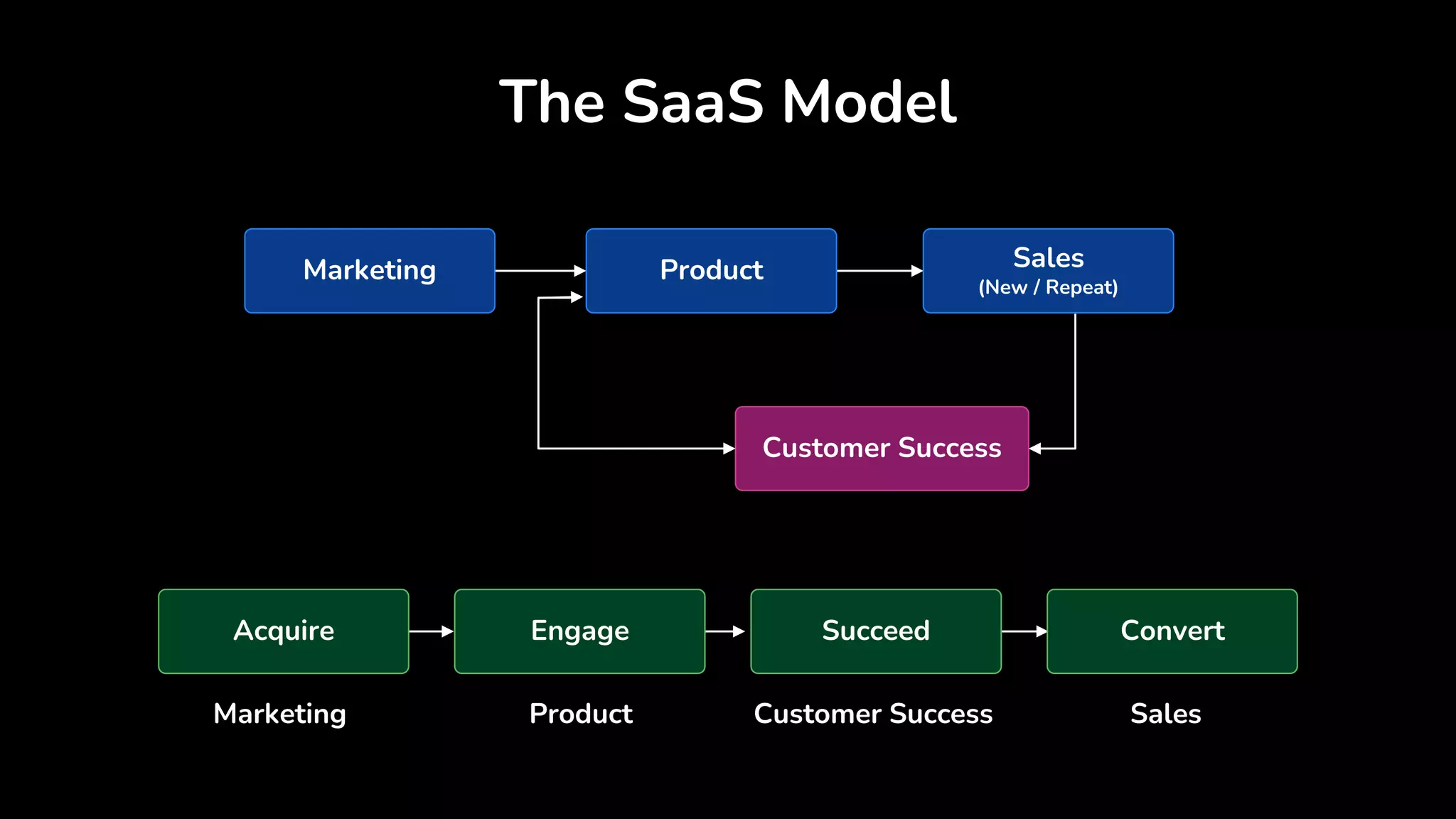 The SaaS Model
Marketing Product Sales
(New / Repeat)
Customer Success
Acquire Engage Succeed Convert
Marketing Product Sales
Customer Success
 