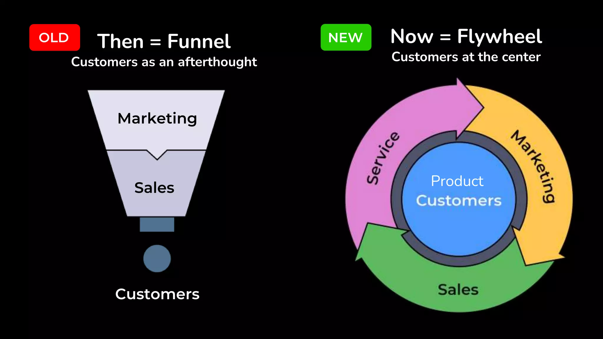 Then = Funnel
Customers as an afterthought
Marketing
Sales
Now = Flywheel
Customers at the center
OLD NEW
Product
Product
Customers
Marketing
Sales
 