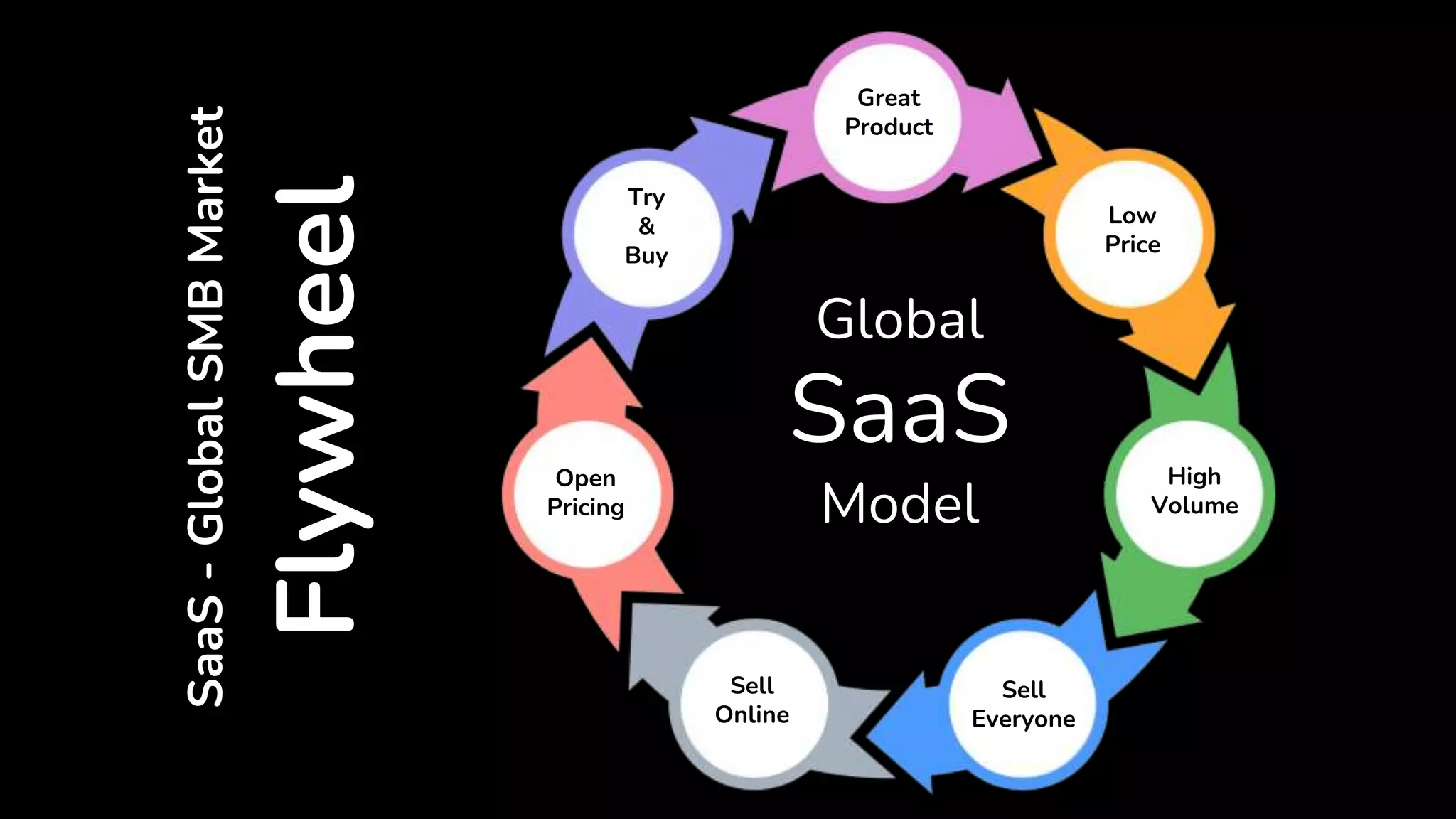SaaS
-
Global
SMB
Market
Flywheel Global
SaaS
Model
Great
Product
Low
Price
High
Volume
Sell
Everyone
Sell
Online
Open
Pricing
Try
&
Buy
 