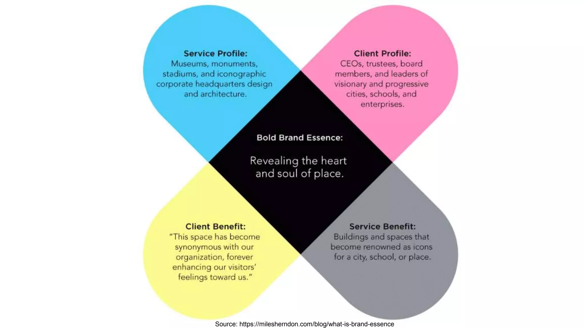 Source: https://milesherndon.com/blog/what-is-brand-essence
 