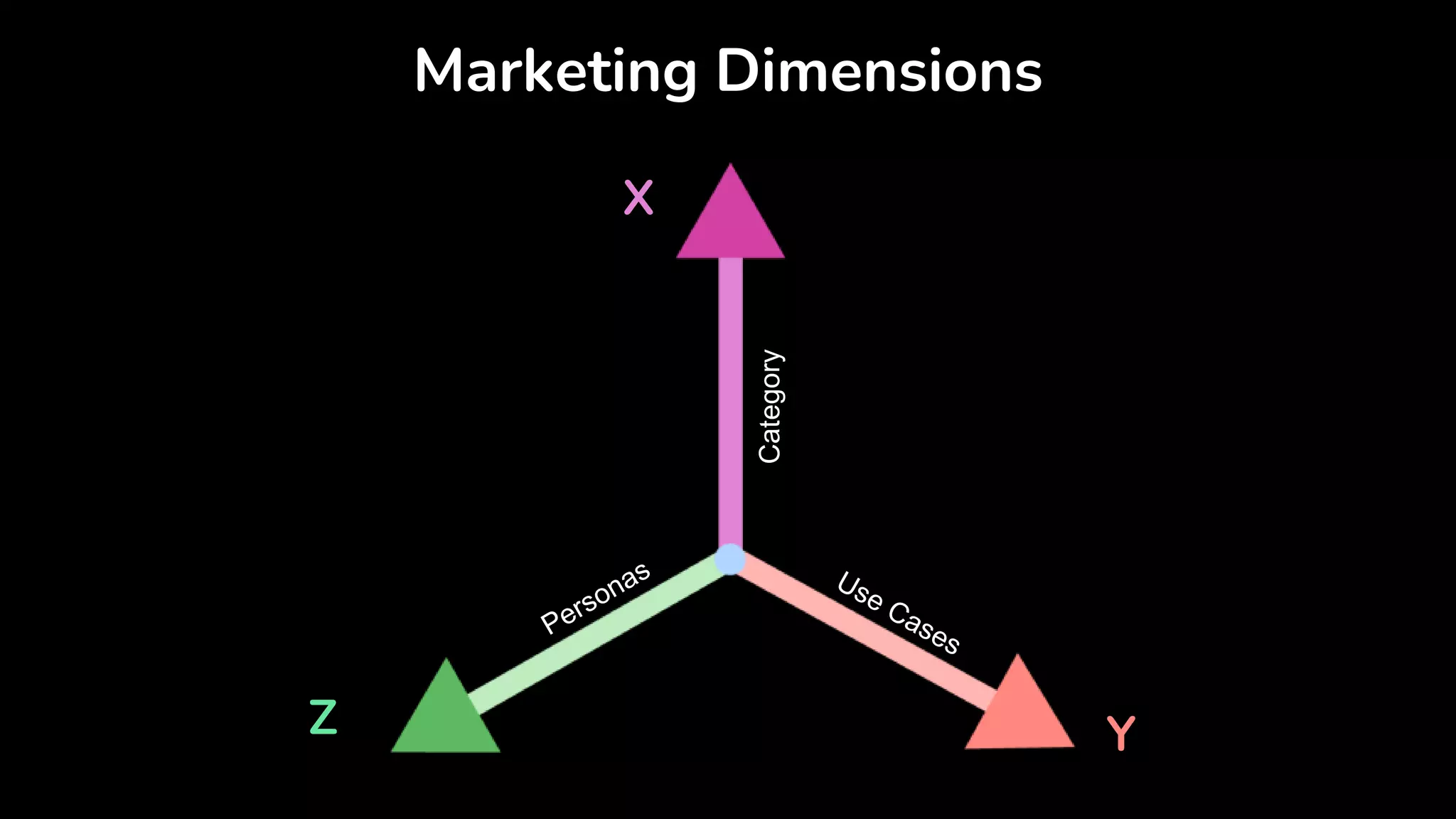 Marketing Dimensions
X
Z Y
 