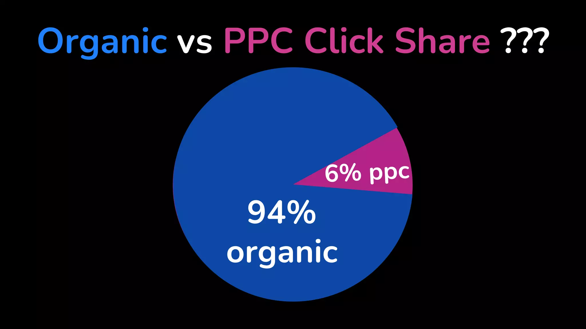 94%
organic
Organic vs PPC Click Share ???
 