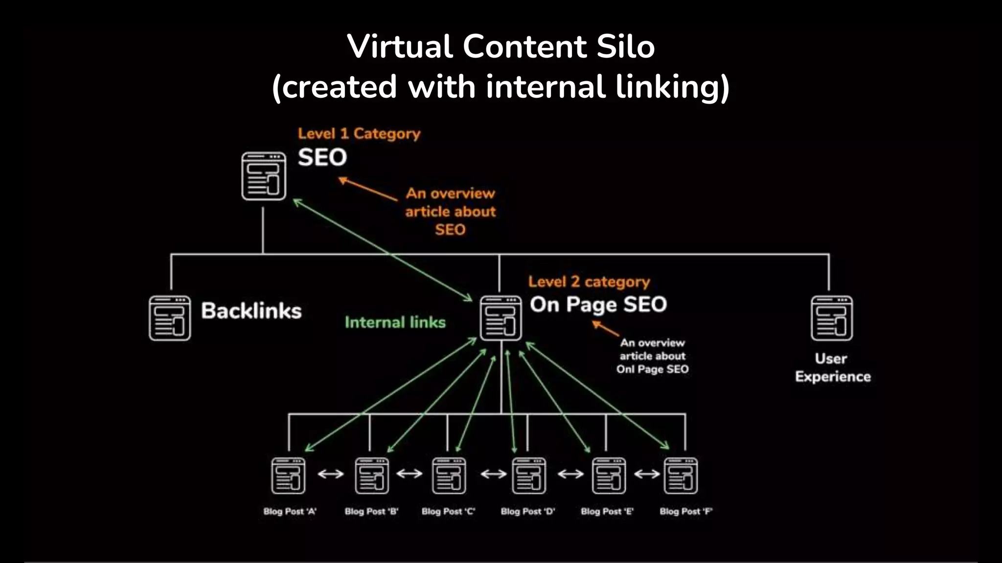 Virtual Content Silo
(created with internal linking)
 