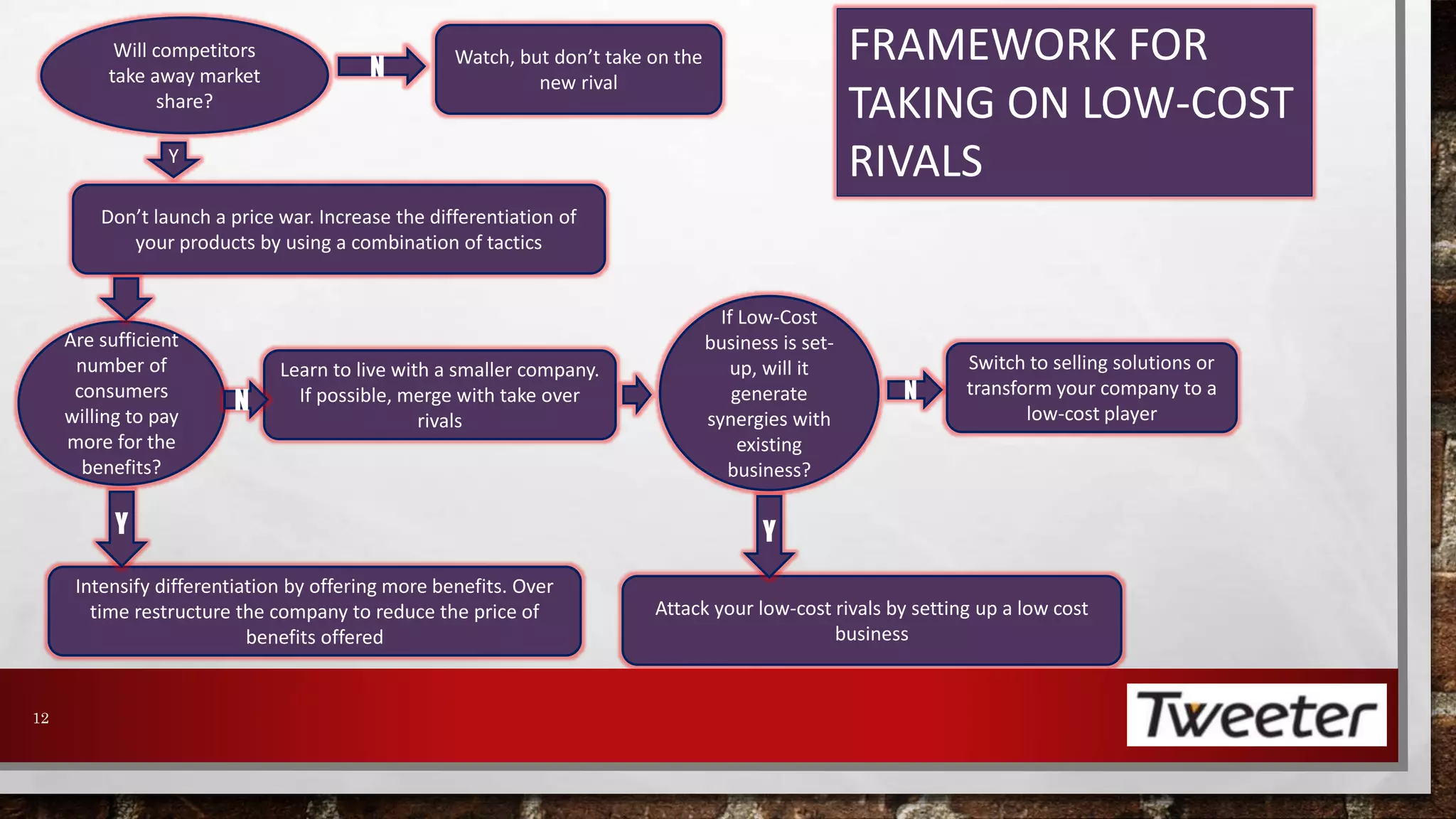 12 
Watch, but don’t take on the 
new rival 
N 
Don’t launch a price war. Increase the differentiation of 
your products by using a combination of tactics 
Are sufficient 
number of 
consumers 
willing to pay 
more for the 
benefits? 
Learn to live with a smaller company. 
If possible, merge with take over 
N N 
rivals 
If Low-Cost 
business is set-up, 
will it 
generate 
synergies with 
existing 
business? 
Switch to selling solutions or 
transform your company to a 
low-cost player 
Attack your low-cost rivals by setting up a low cost 
business 
Intensify differentiation by offering more benefits. Over 
time restructure the company to reduce the price of 
benefits offered 
Y 
Y Y 
FRAMEWORK FOR 
TAKING ON LOW-COST 
RIVALS 
Will competitors 
take away market 
share? 
 