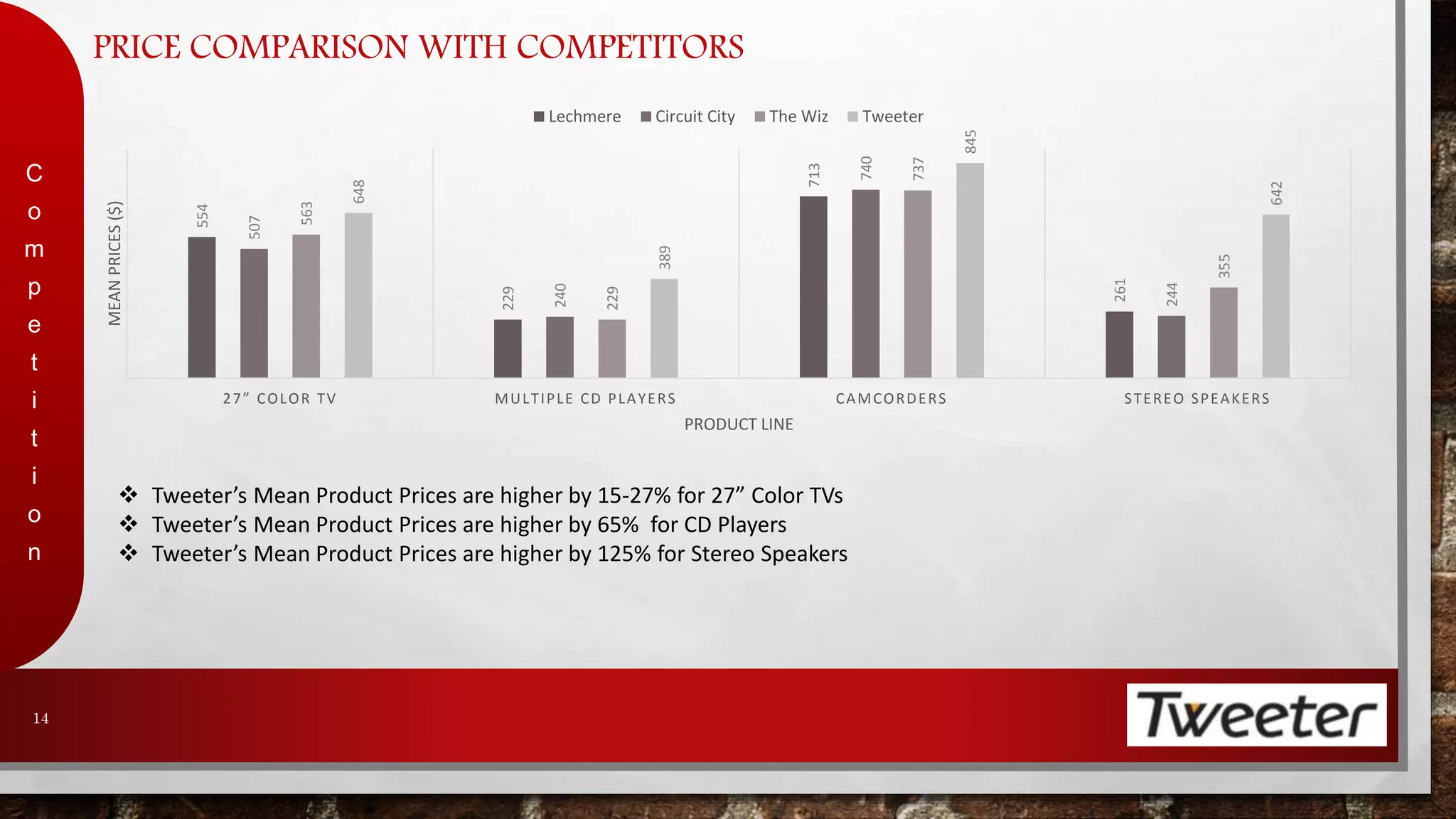 PRICE COMPARISON WITH COMPETITORS 
C 
o 
m 
p 
e 
t 
i 
t 
i 
o 
n 
14 
554 
229 
Lechmere Circuit City The Wiz Tweeter 
713 
261 
507 
240 
740 
244 
563 
229 
737 
355 
648 
389 
845 
642 
2 7 ” C O L O R T V MULTIPLE CD PLAYERS CAMCORDERS STEREO SPEAKERS 
MEAN PRICES ($) 
PRODUCT LINE 
 Tweeter’s Mean Product Prices are higher by 15-27% for 27” Color TVs 
 Tweeter’s Mean Product Prices are higher by 65% for CD Players 
 Tweeter’s Mean Product Prices are higher by 125% for Stereo Speakers 
 
