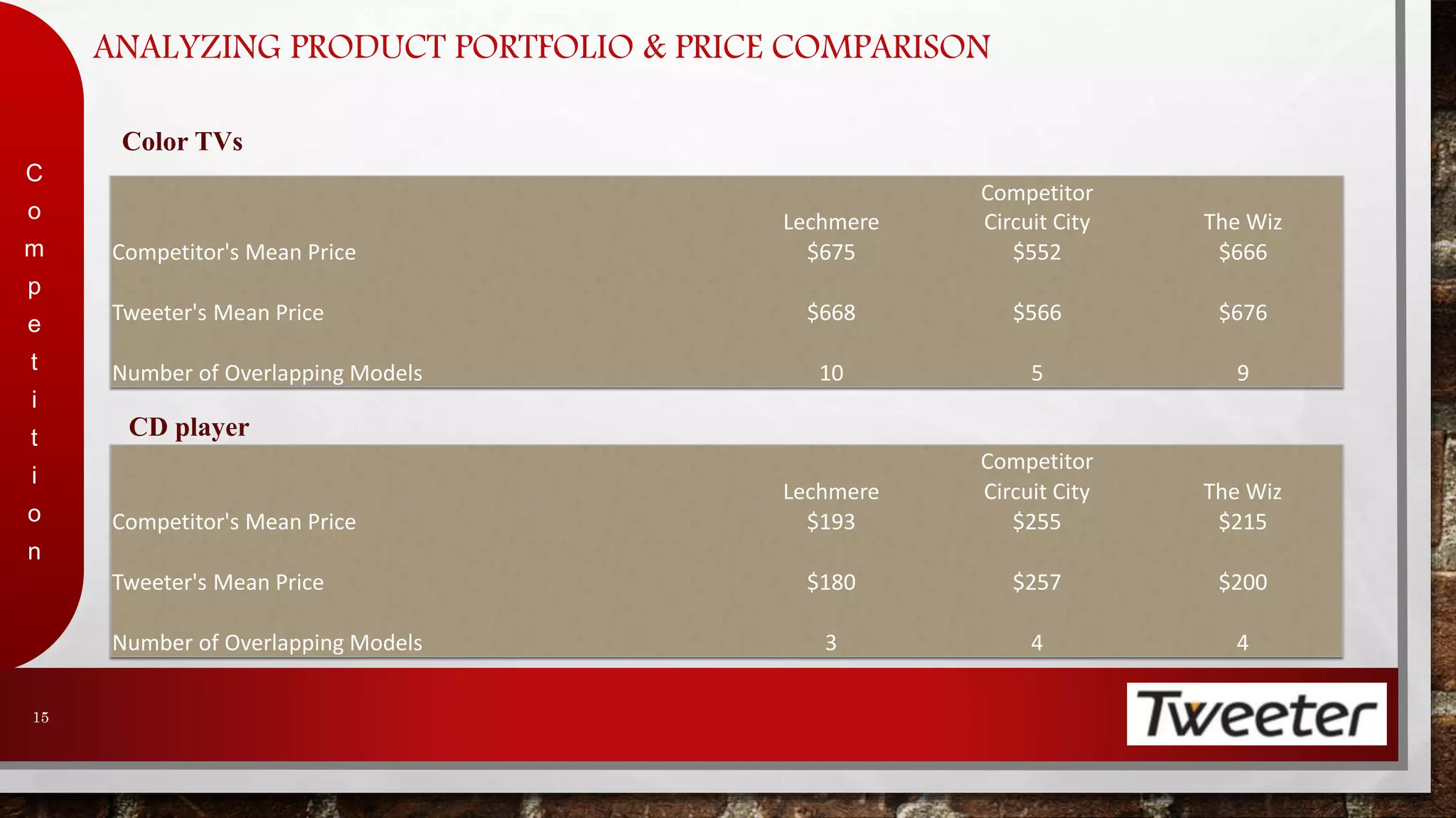 ANALYZING PRODUCT PORTFOLIO & PRICE COMPARISON 
15 
Color TVs 
Lechmere 
Competitor 
Circuit City The Wiz 
Competitor's Mean Price $675 $552 $666 
Tweeter's Mean Price $668 $566 $676 
Number of Overlapping Models 10 5 9 
CD player 
Competitor 
Lechmere Circuit City The Wiz 
Competitor's Mean Price $193 $255 $215 
Tweeter's Mean Price $180 $257 $200 
Number of Overlapping Models 3 4 4 
C 
o 
m 
p 
e 
t 
i 
t 
i 
o 
n 
 